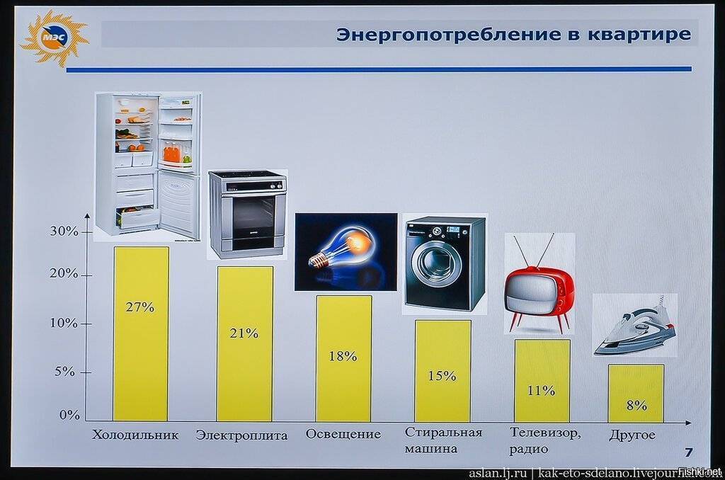 О потребляемой мощности холодильников: сколько электроэнергии берет в месяц