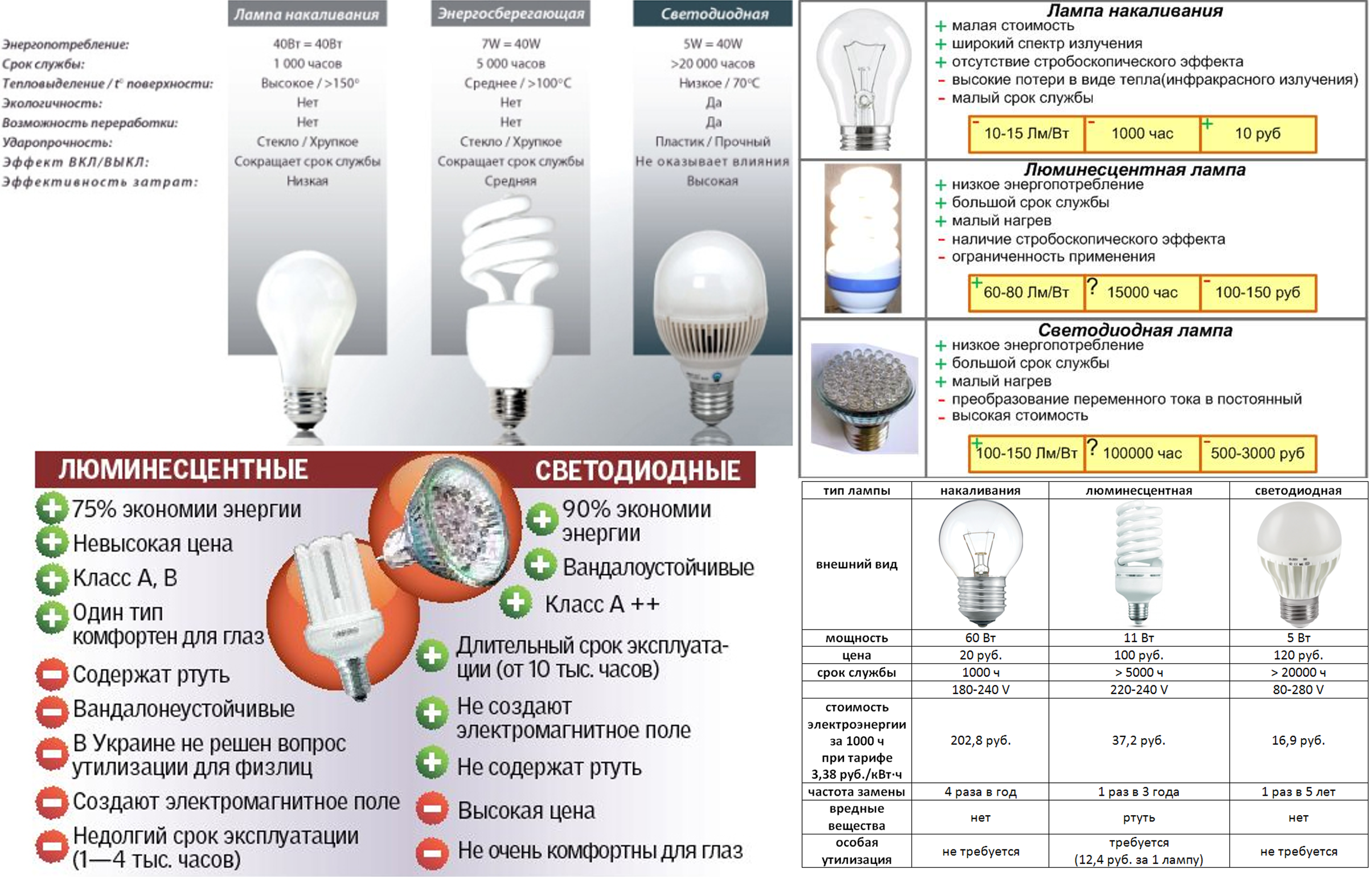 Какие бывают лампочки: 7 типов для освещения квартиры