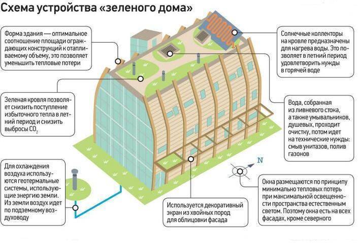 Строительство эко-дома своими руками: технологические принципы и схемы