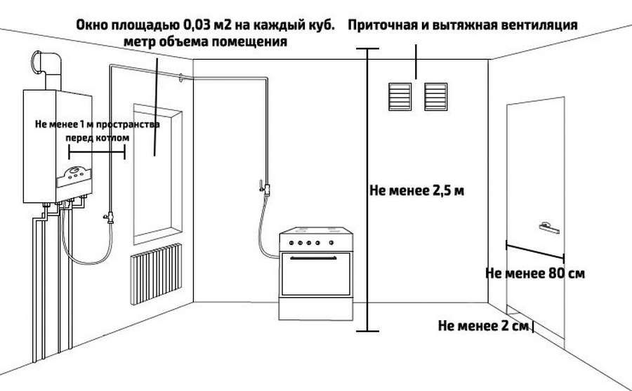 Вентиляция для газового котла в частном доме - выбор системы