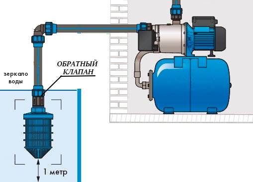 Нужен ли обратный клапан на скважинный насос | установка обратного клапана на скважинный насос