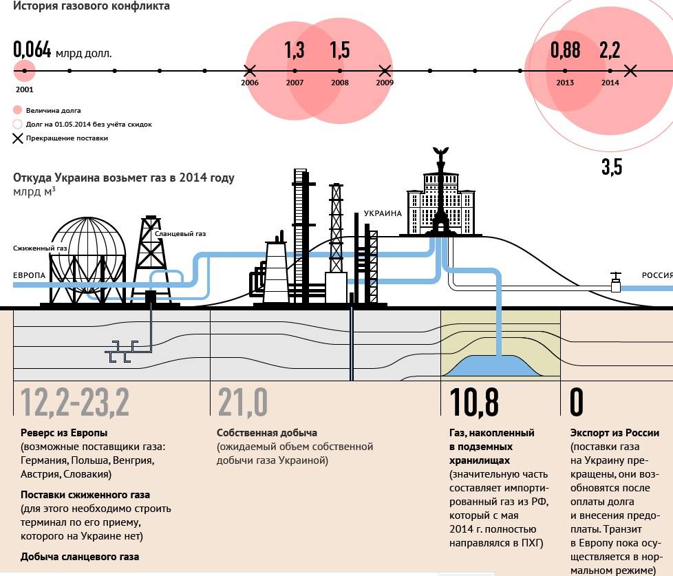 Подземное хранение газов в россии.
