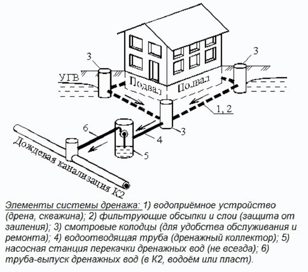 Ливневая канализация в частном доме - советы по устройству — инжи.ру