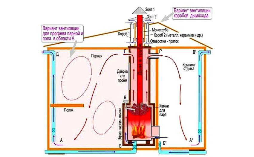 Вентиляция в бане своими руками: схемы и рекомендации - статья - журнал