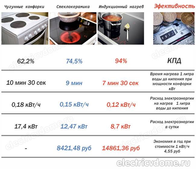 Газовая или электрическая плита: что лучше, дешевле и экономичнее - kupihome.ru