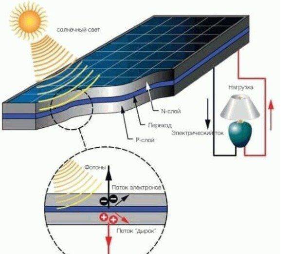Солнечные элементы: фотоэлементы для солнечных батарей