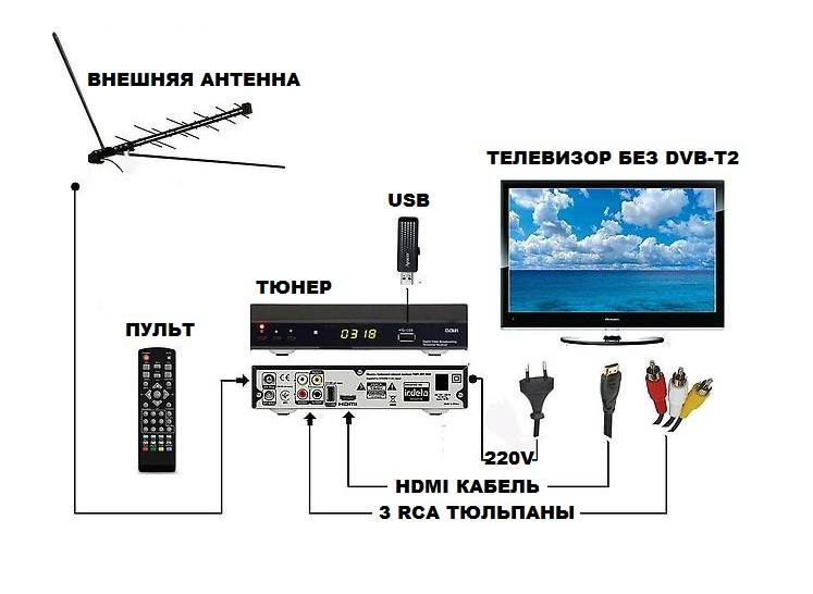 Как подключить антенну для цифрового телевидения - инструкция тарифкин.ру