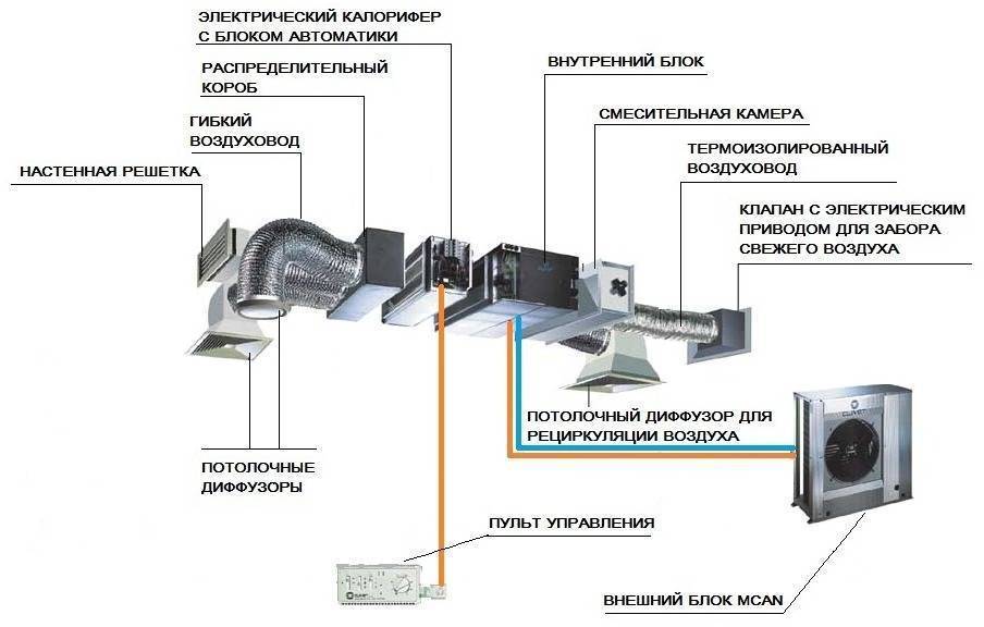 Канальный кондиционер с приточной вентиляцией: тонкости выбора и монтажа