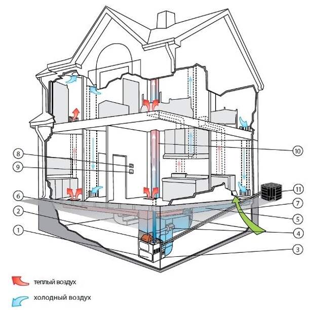 Системы воздушного отопления для частного дома