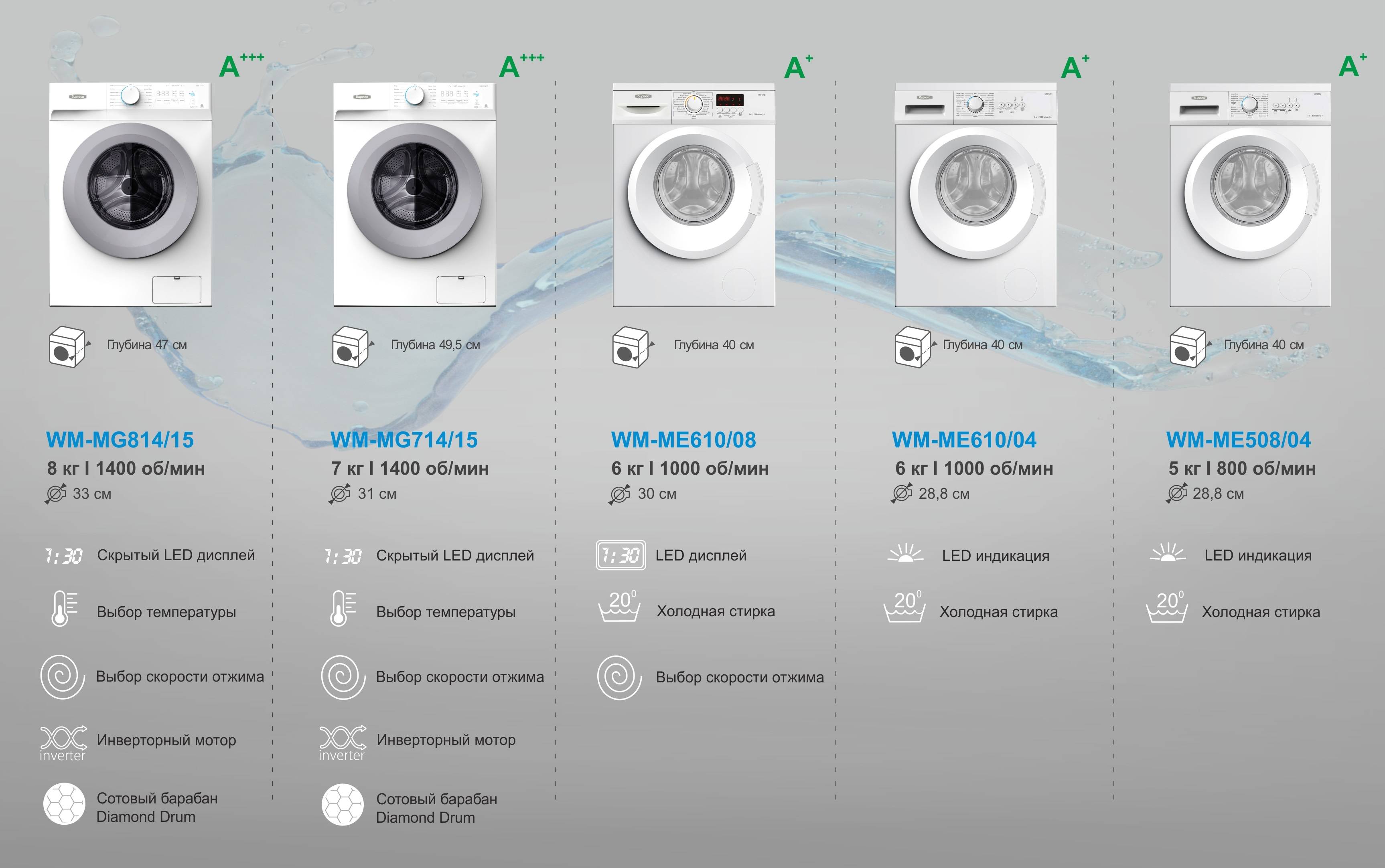 Лучшие встраиваемые стиральные машины в 2022 году - рейтинг моделей по качеству и надежности