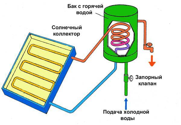 Схема солнечного коллектора для нагрева воды