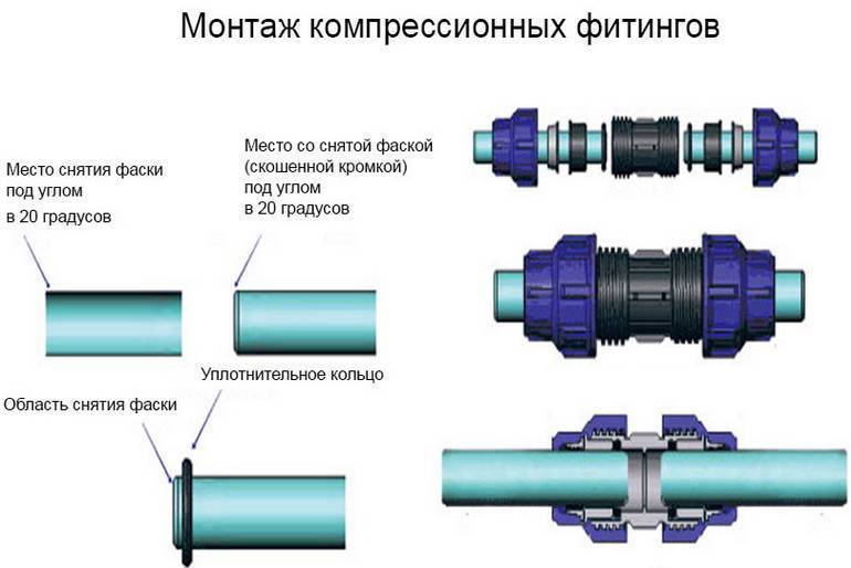 Обзор способов соединения труб: сравниваем цанговое, резьбовое и раструбное варианты | мастер труб
