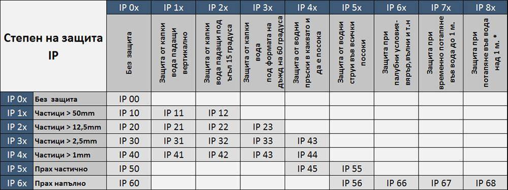 Классы защиты ingress protection (ip54, ip65 и другие)