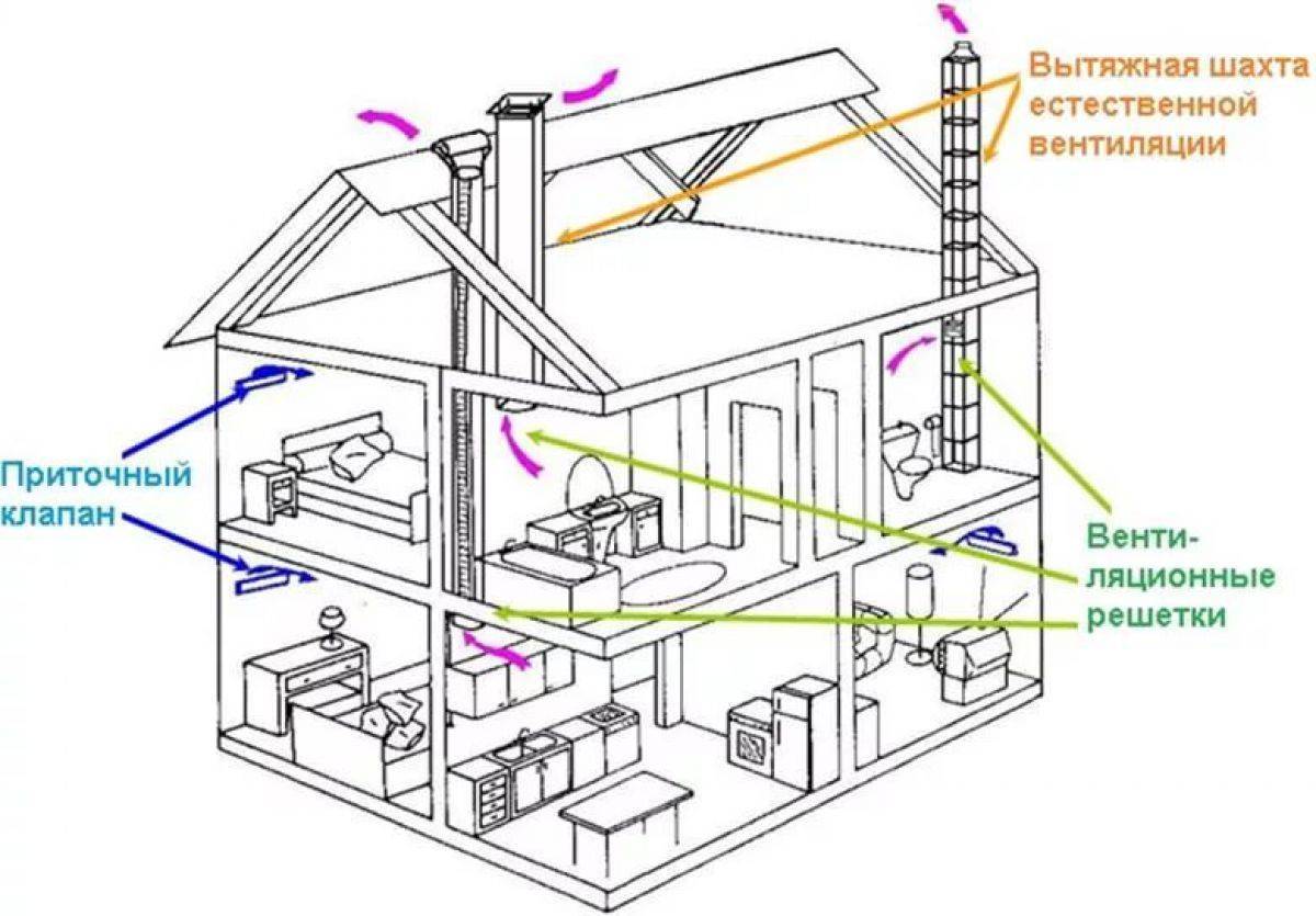 Правила устройства вентиляции в частном доме