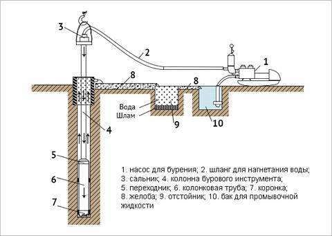 Технология ручного бурения скважин на воду