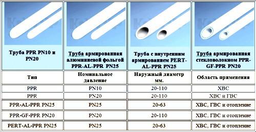 Труба ППР 32: характеристика различных типов и способы монтажа