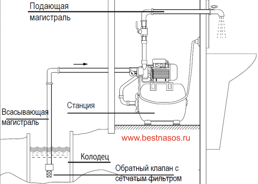 Рейтинг лучших насосных станций 2020 года для тех, кто хочет попрощаться с коромыслом