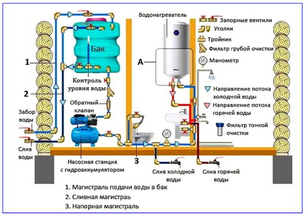 Схема обвязки насосной станции с накопительной емкостью