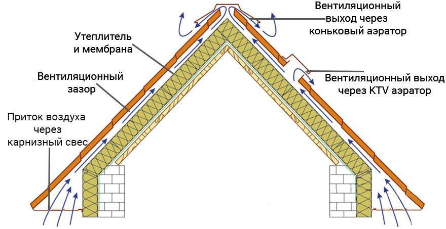 Утепление мансардной крыши частного дома изнутри своими руками + схема утепления кровли