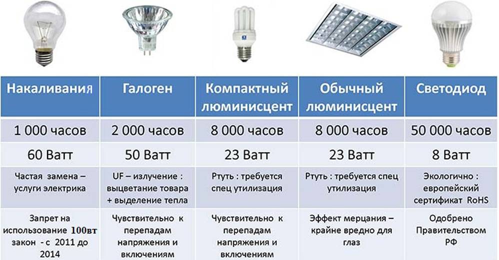 Разновидности точечных светильников и правила их выбора