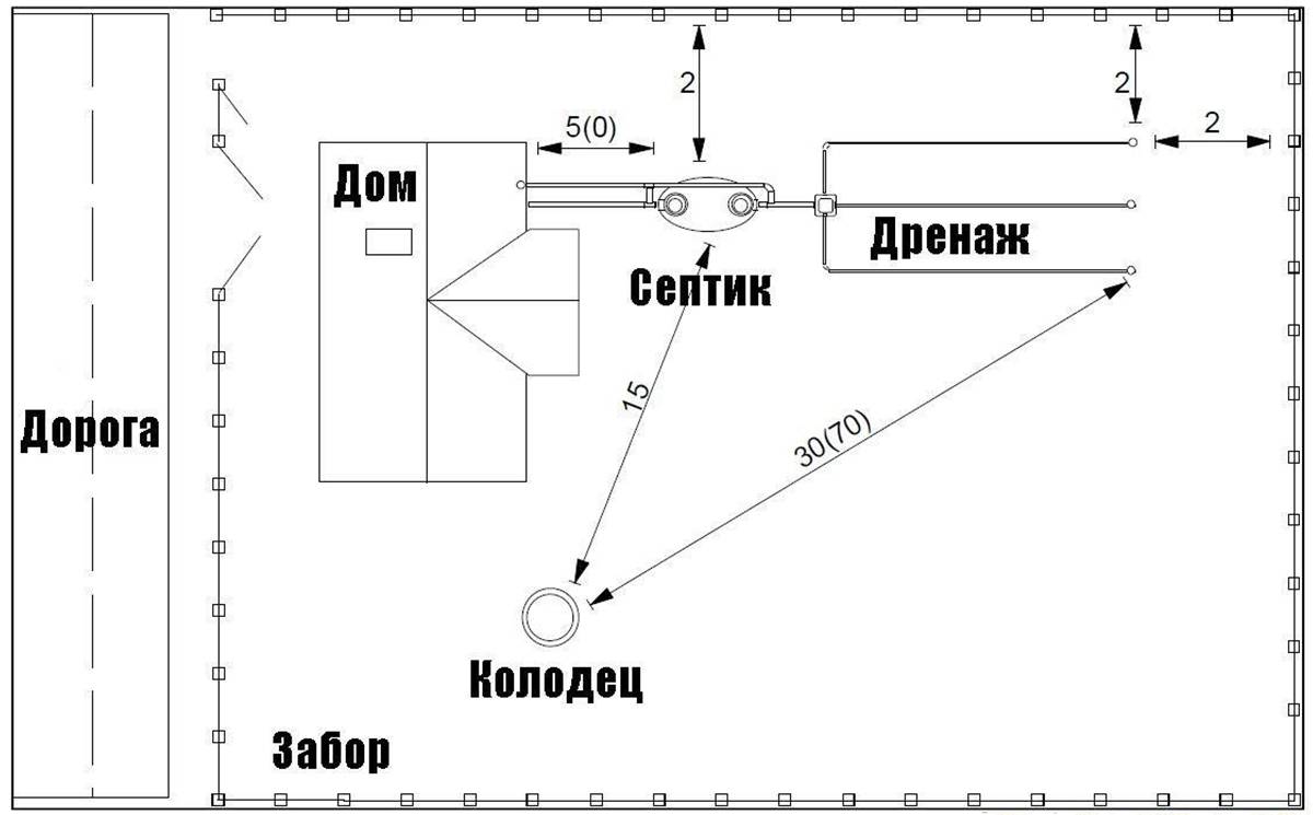 Расстояние от водопровода. Схема размещения септика и колодца на участке. Схема установки септика на участке 6 соток. Нормы размещения септика на участке ИЖС. Размещение септика и скважины на участке нормы.