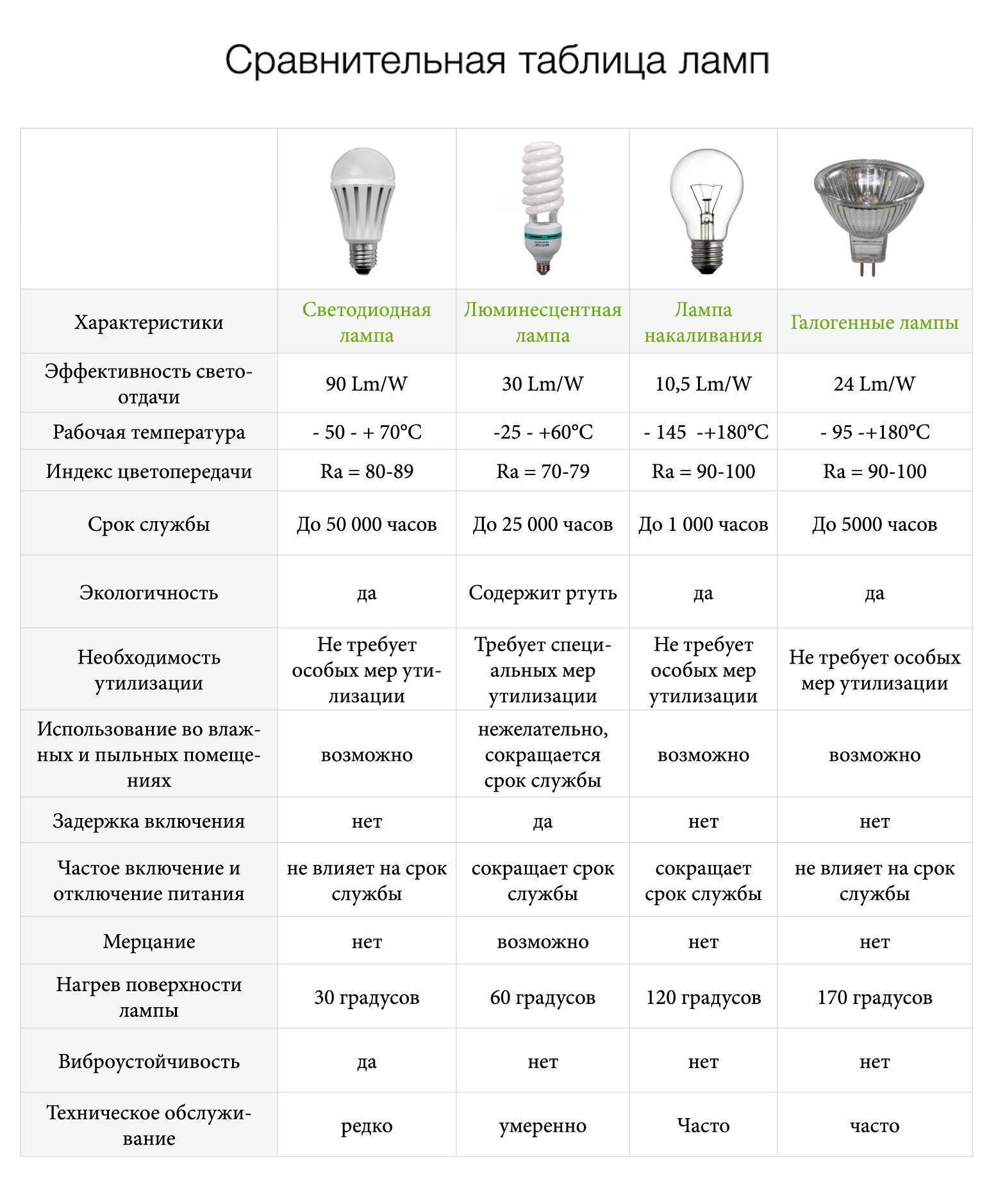 Энергосберегающие лампы: основные характеристики и разновидности