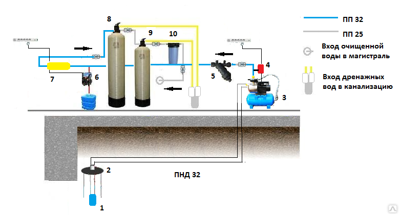 Рейтинг систем и фильтров очистки воды для загородного дома | всё про очистку воды! | дзен