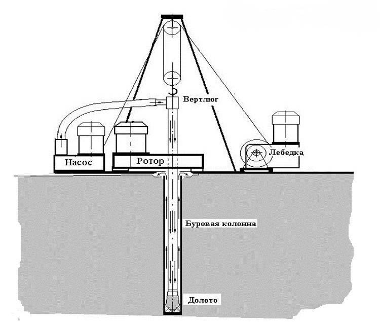 Технология бурения скважин на воду: правила процесса бурения, как бурят скважину под воду