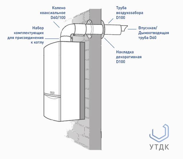 Коаксиальный дымоход для газового котла — особенности конструкции