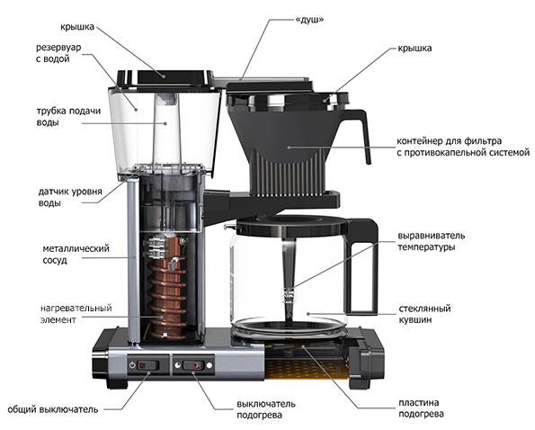 Кофеварка. описание, типы и принцип работы кофеварки. как выбрать кофеварку - техника на "добро есть!"