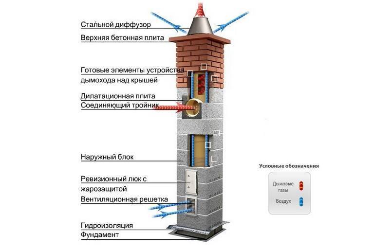 Керамические дымоходы российского производства: отличия от зарубежных аналогов, описание конструкции