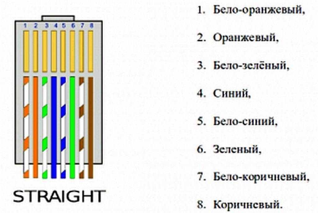Что такое витая пара и сетевой кабель связи utp и ftp — схемы и категории из 4 или 8 жил - вайфайка.ру