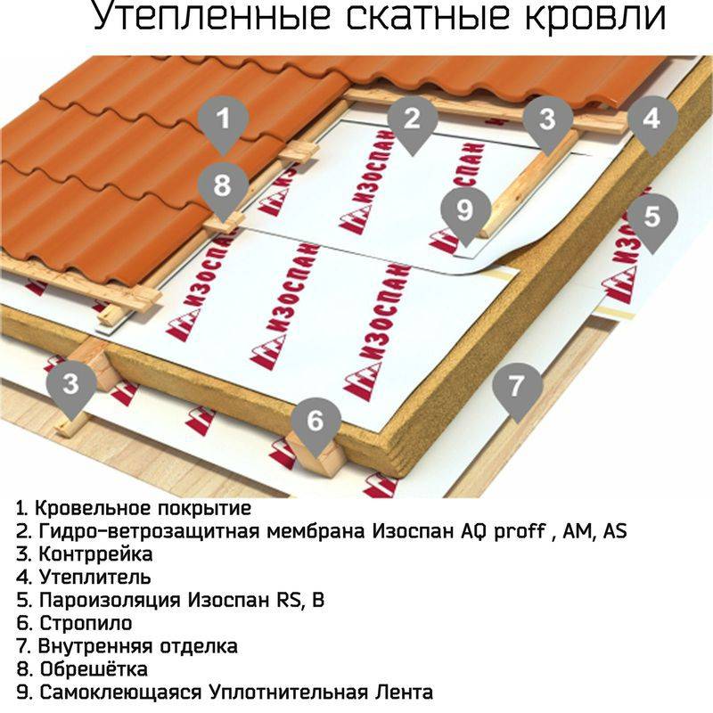 Изоспан a, b, c, d: чем отличаются, характеристики, монтажные нюансы