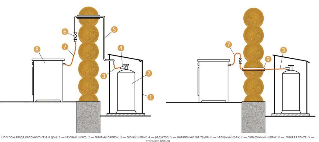 Как правильно подключить газовую плиту к газовому баллону — викистрой