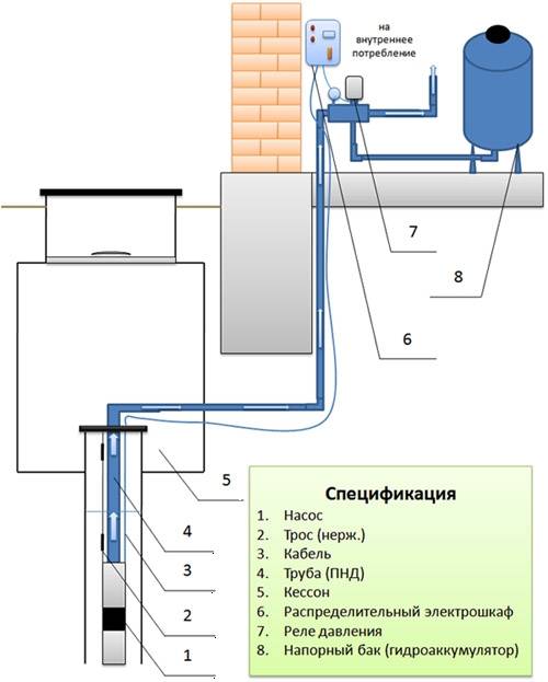 Как правильно организовать систему водоснабжения частного дома из колодца своими руками