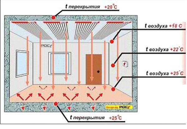 Инфракрасные панели отопления: потолочные, водяные и другие виды