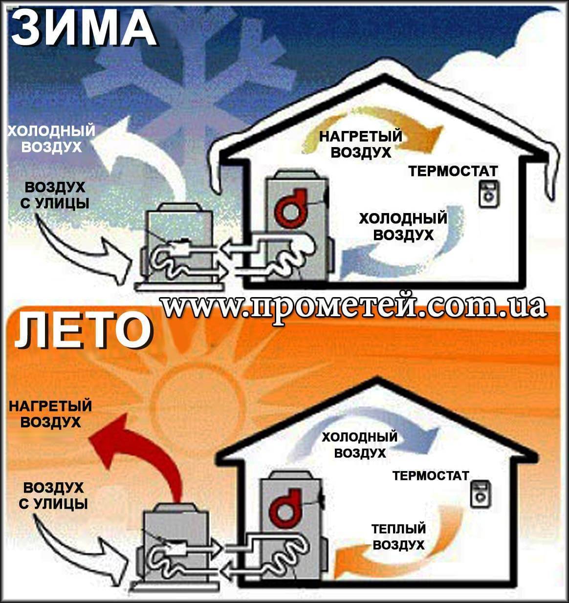Тепловой насос воздух-воздух для отопления: оборудование для частного дома и принцип действия
