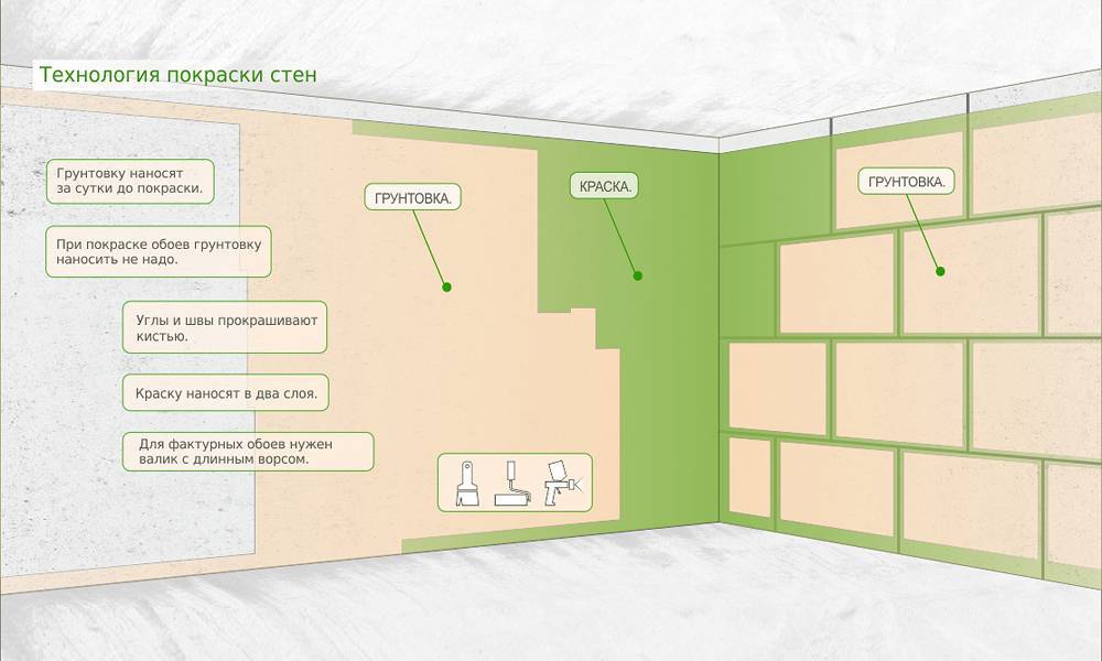 Выравнивание стен в квартире самостоятельно: способы и пошаговые технологии