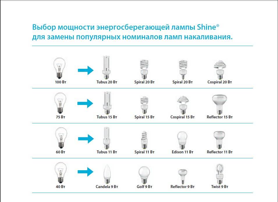 Как правильно выбрать лампочку для дома