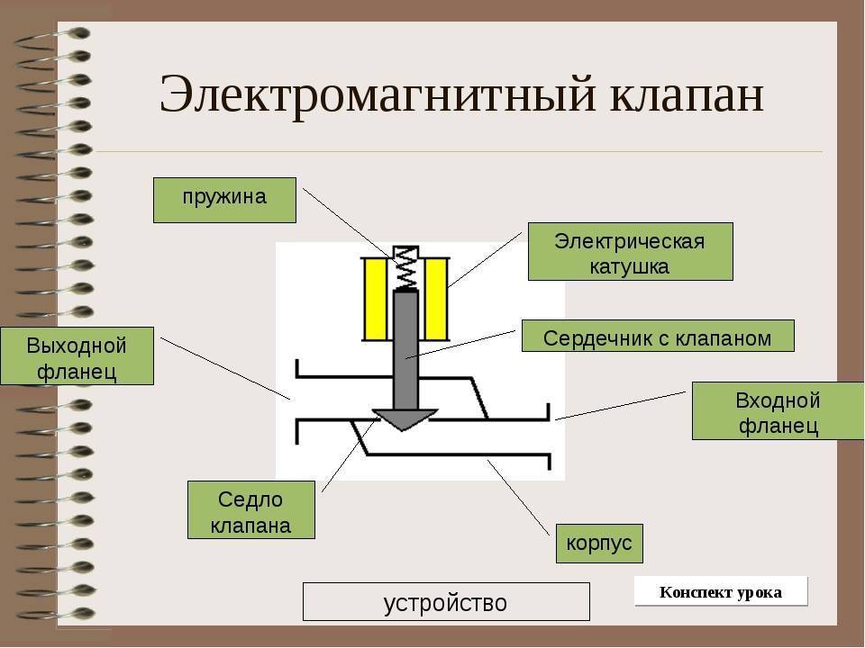 Клапан соленоидный: описание, виды, применение :: syl.ru