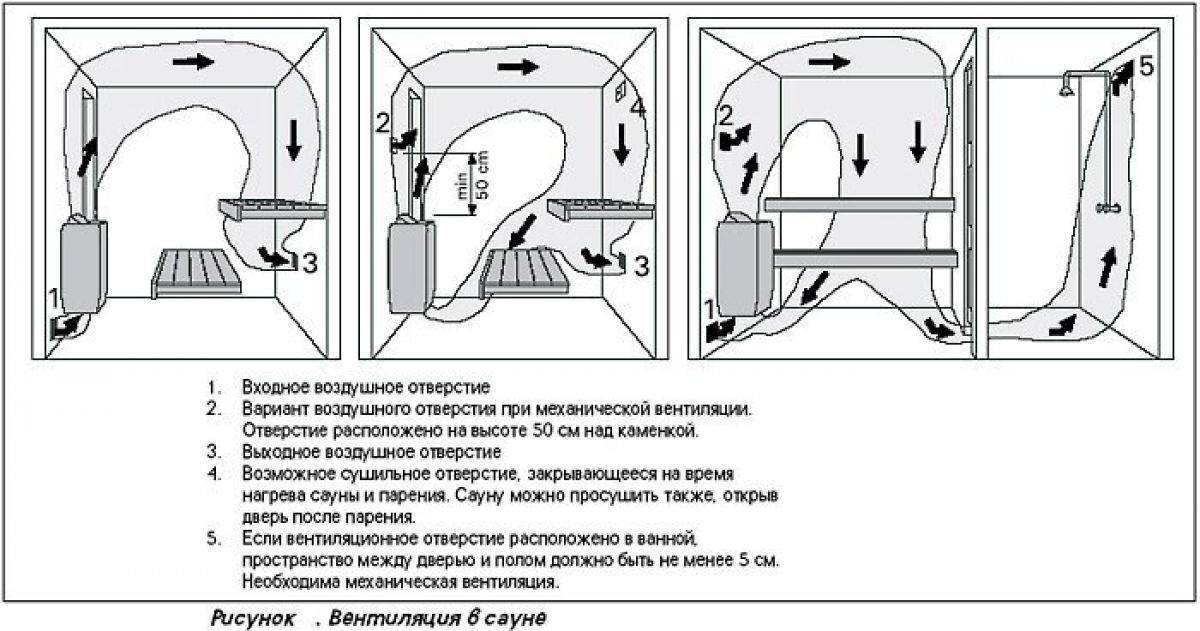Принудительная вентиляция в бане: способы устройства и монтажные нюансы