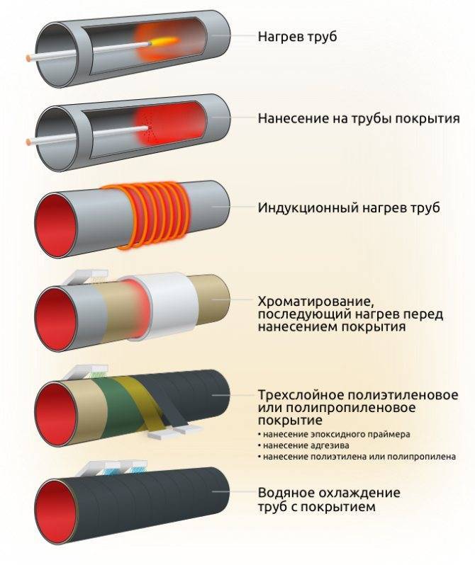 Изоляция стальных газопроводов: материалы для изоляции и способы их нанесения