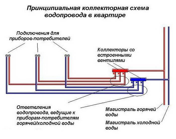 Разводка труб водоснабжения в квартире: схема устройства системы