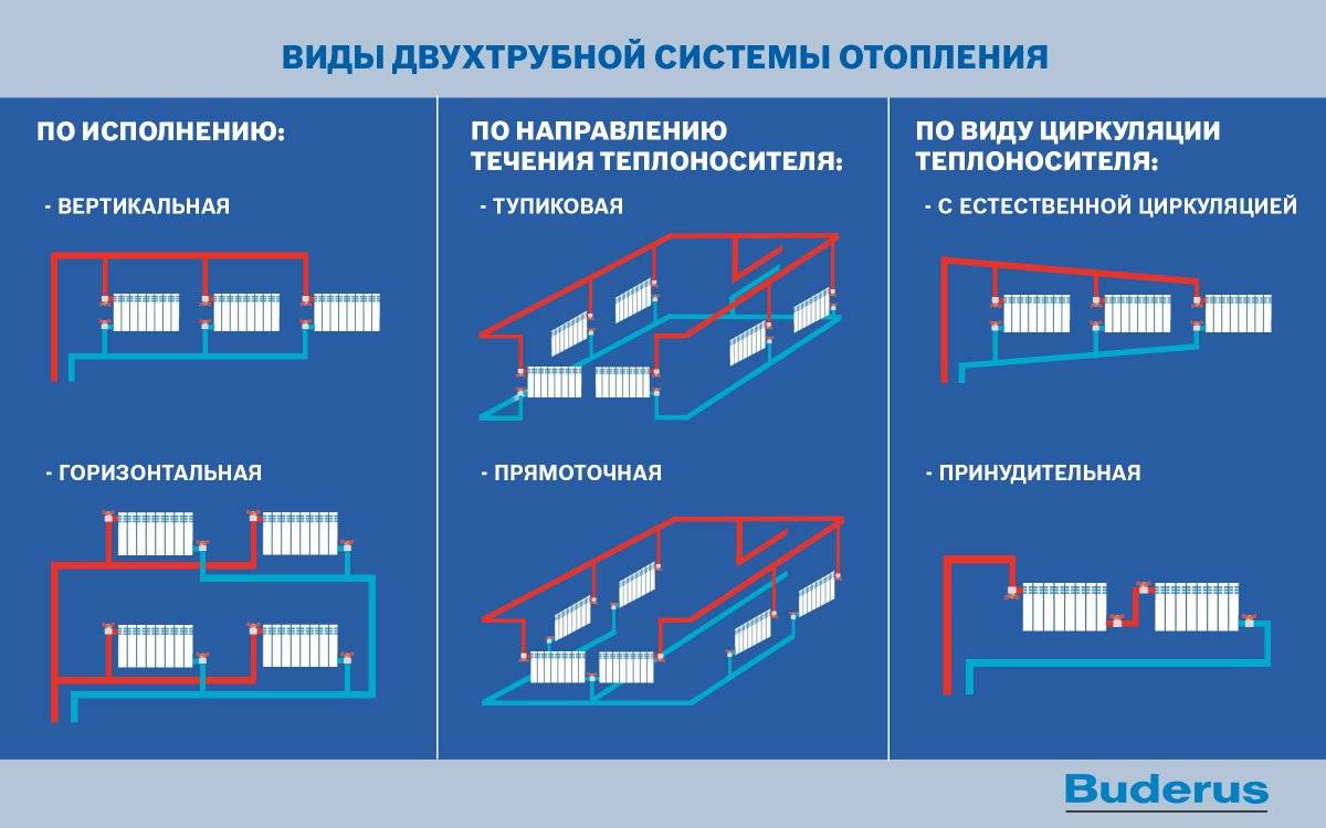 Однотрубная система отопления: типы и схемы разводок (нижняя, верхняя), порядок монтажа в частном доме | greendom74.ru