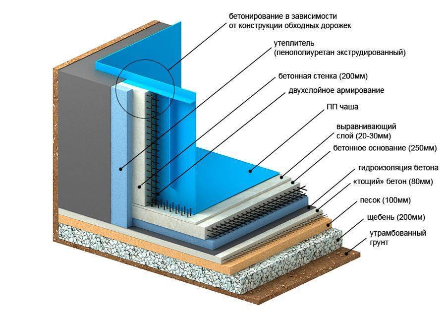 Гидроизоляция бассейна под плитку: устройство, материалы, как правильно сделать