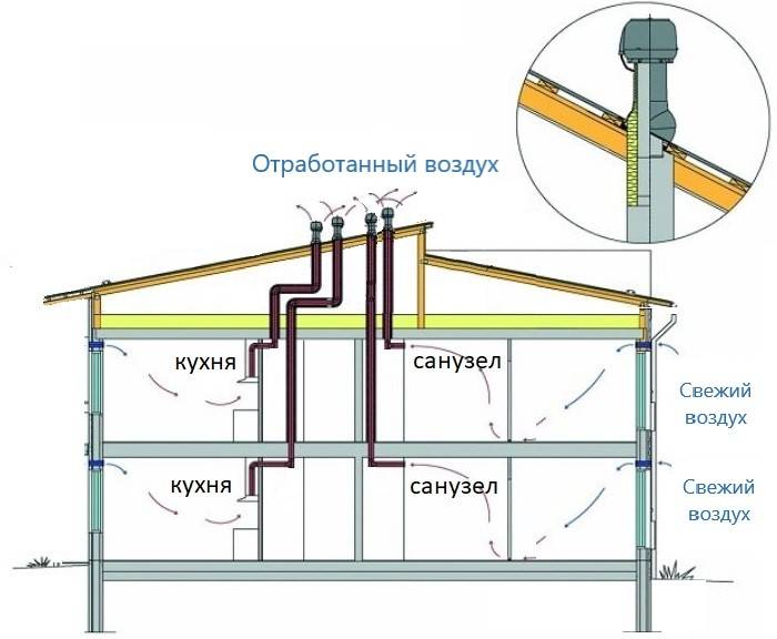 Как правильно сделать вентиляцию на крыше