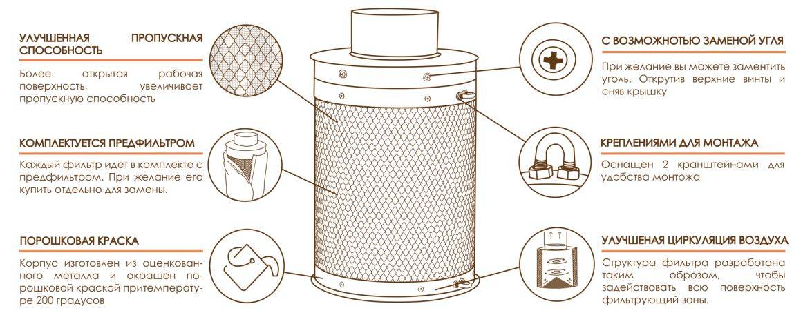 Угольные фильтры для вытяжки: изготовление и установка своими руками, чистка и замена, лучший производитель