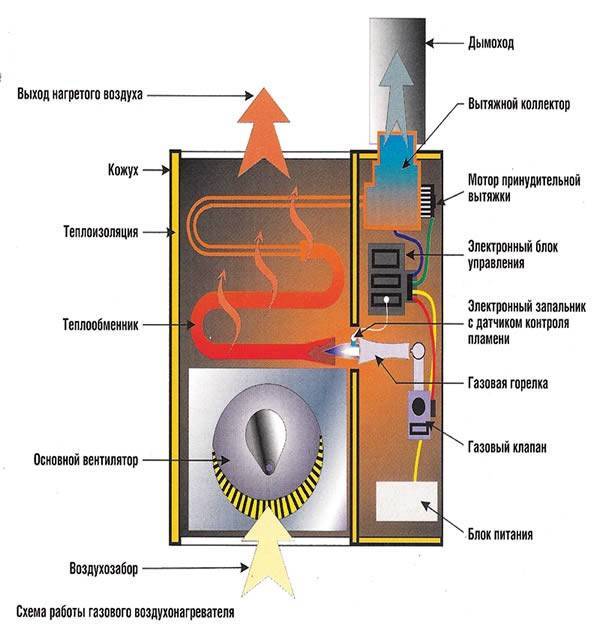Газовые теплогенераторы для воздушного отопления: разновидности оборудования и его особенности