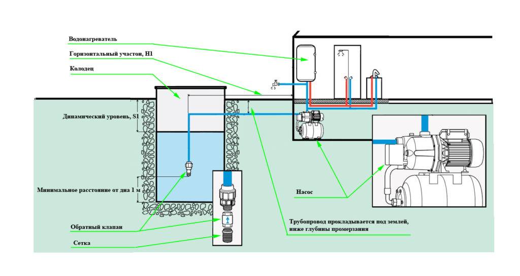Как провести воду в частный дом – особенности монтажа, зависящие от источника водоснабжения