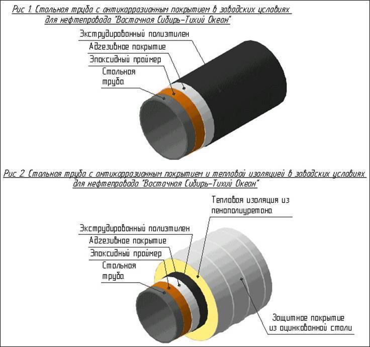Внутренние защитные покрытия трубопроводов | corrosio.ru